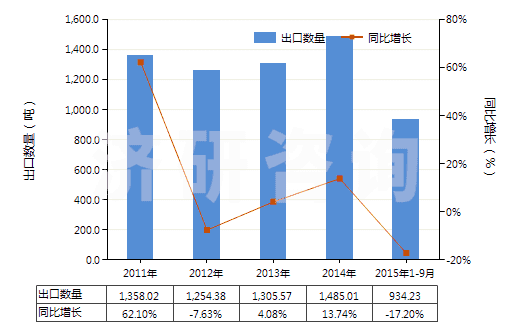 2011-2015年9月中國(guó)梯形截面V肋環(huán)形傳動(dòng)帶（180cm＜周長(zhǎng)≤240cm）(HS40103300)出口量及增速統(tǒng)計(jì)